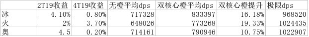 暗夜要塞:法师BIS级别DPS分析绿字超智力