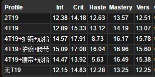 暗夜要塞:法师BIS级别DPS分析绿字超智力