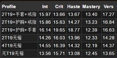 暗夜要塞:法师BIS级别DPS分析绿字超智力