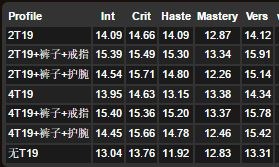 暗夜要塞:法师BIS级别DPS分析绿字超智力
