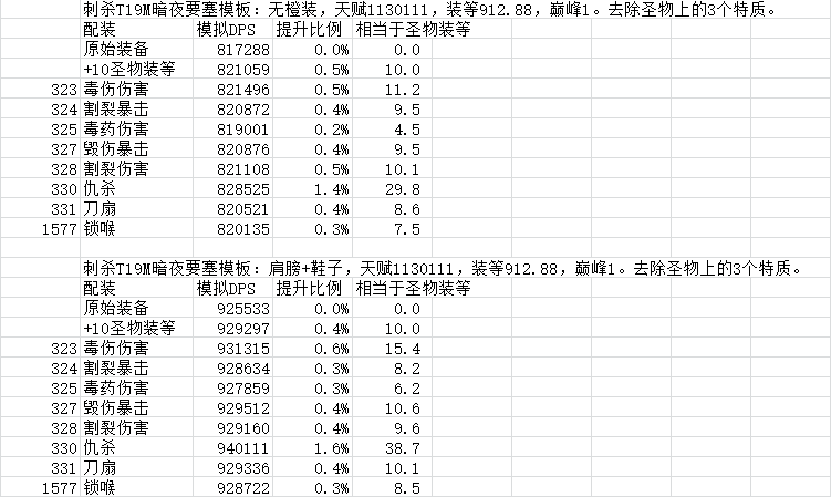 7.2盗贼:神器加点路线及圣物收益一览