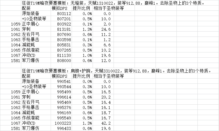 7.2盗贼:神器加点路线及圣物收益一览