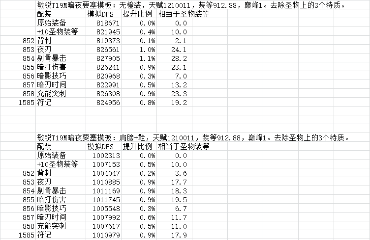 7.2盗贼:神器加点路线及圣物收益一览
