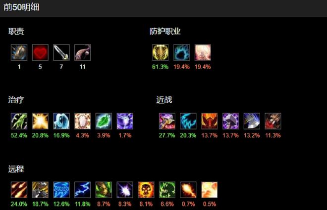 WCL前50团队职业占比增强萨成必备 WCL前50团队职业占比增强萨成必备