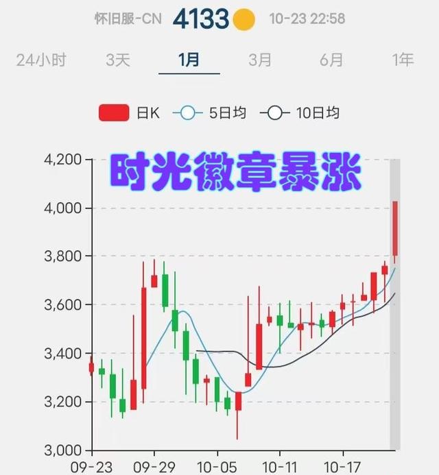 WLK怀旧服金币崩盘双马团重出江 WLK怀旧服金币崩盘双马团重出江