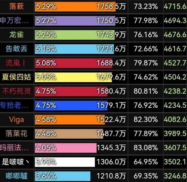 DPS打不过T不分金 团长却嫌T装备太好 DPS打不过T不分金 团长却嫌T装备太好