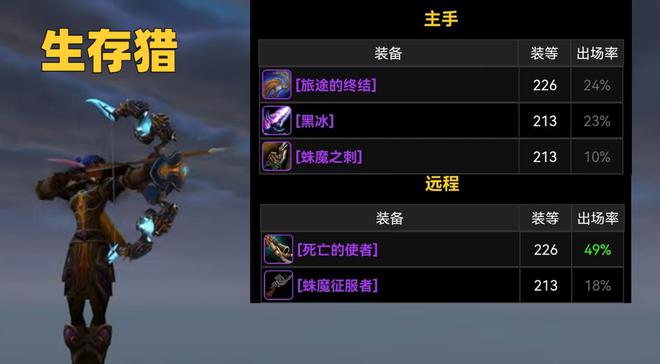 WLK各DPS专精武器出场率统计 226等级已经普及 WLK各DPS专精武器出场率统计 226等级已经普及