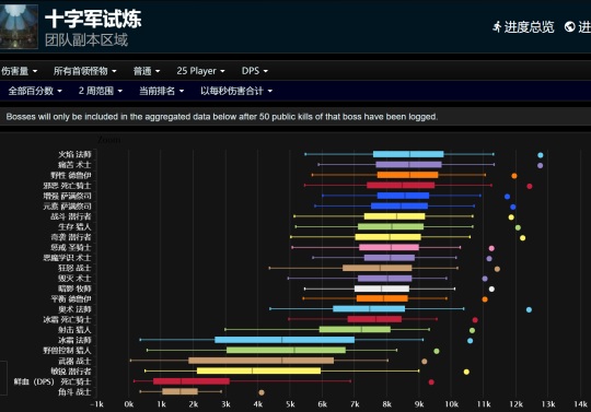 WLK怀旧服第三阶段：全职业伤害排名分析
