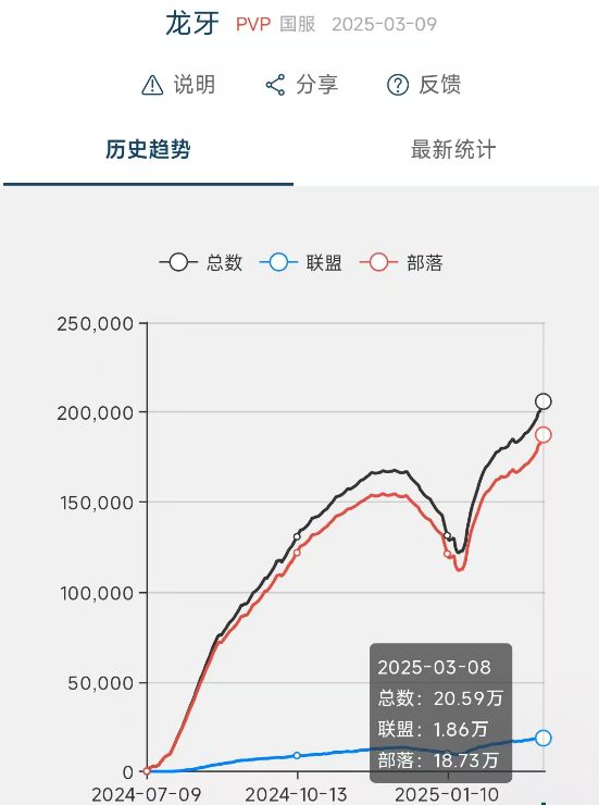 参团人数曲线揭秘:从奥杜尔巅峰到TOC反弹,玩家热情一路飙升! 参团人数曲线揭秘:从奥杜尔巅峰到TOC反弹,玩家热情一路飙升!
