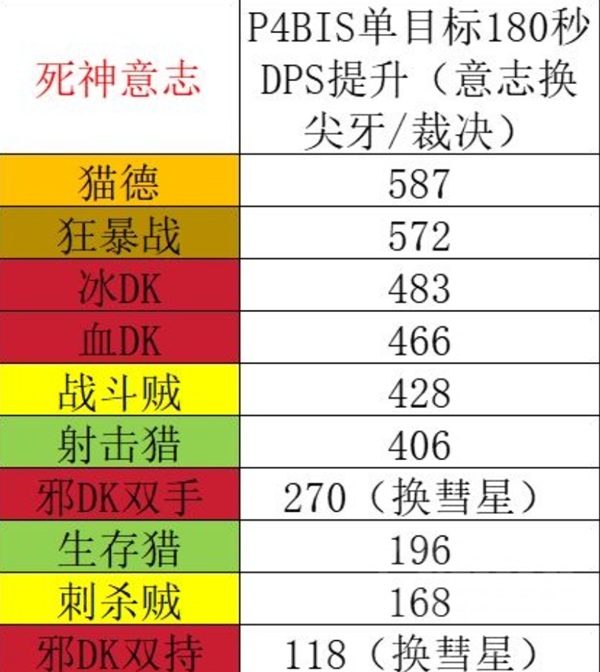 死神意志的真相 不是每个物理DPS都能驾驭这枚“神级饰品” 死神意志的真相 不是每个物理DPS都能驾驭这枚“神级饰品”