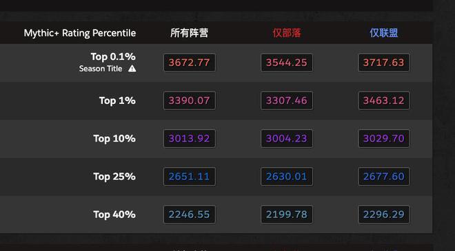 大秘境称号之争:真实力PK代练盛行的魔兽世界现状 大秘境称号之争:真实力PK代练盛行的魔兽世界现状